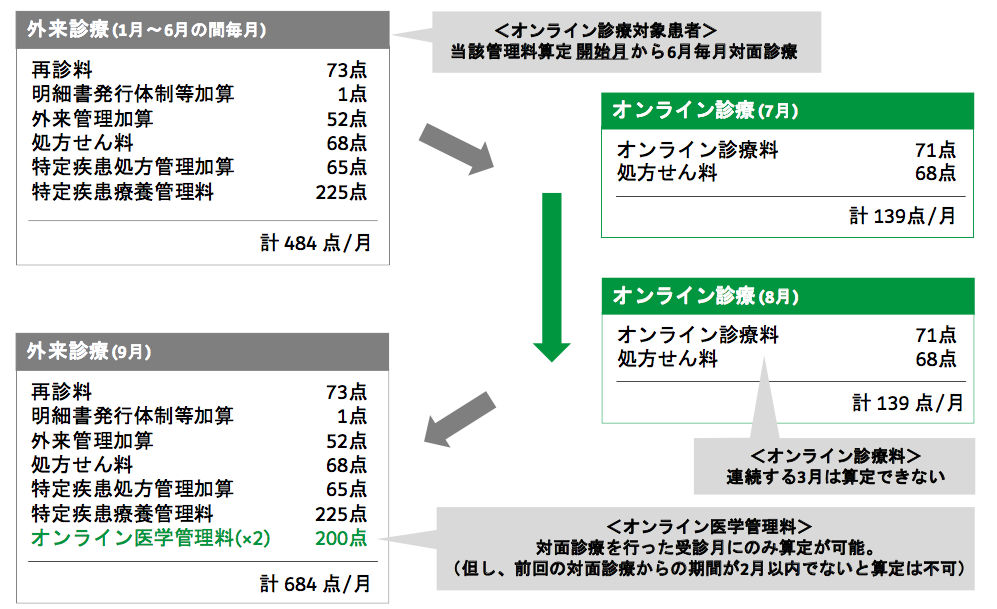 オンライン医学管理料とは オンライン診療サービス Curon クロン