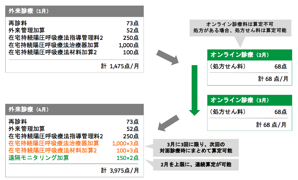 遠隔モニタリング加算とは オンライン診療サービス Curon クロン