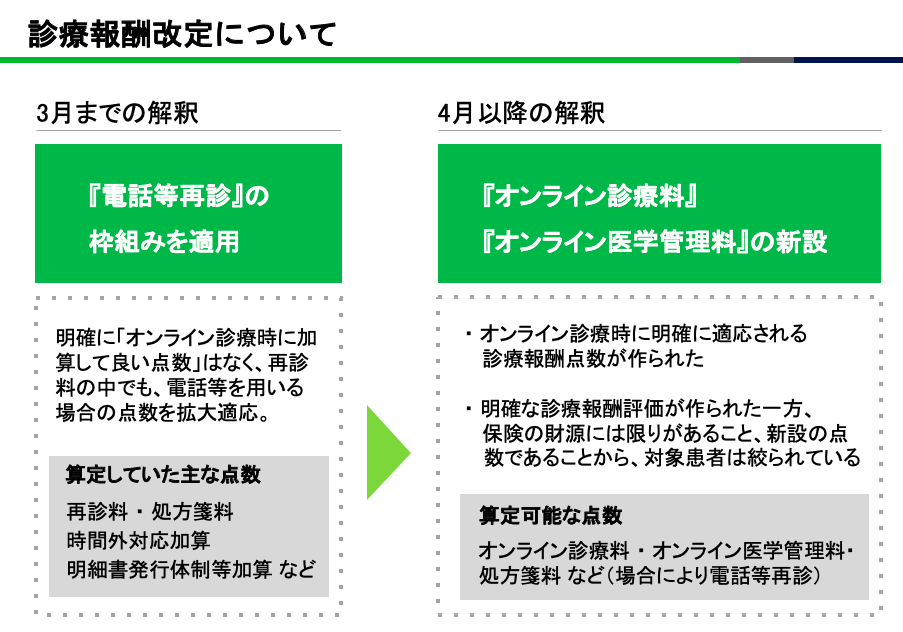 電話等再診料とオンライン診療の違い